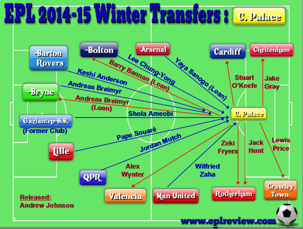 EPL Crystal Palace 2014-15 Winter Transfers